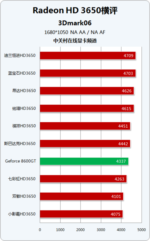 950显卡游戏测试_测试公版4080_gtx950公版测试