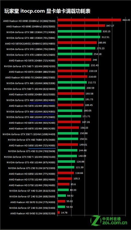 gtx460 游戏功耗_gtx460 游戏功耗_gtx460 游戏功耗